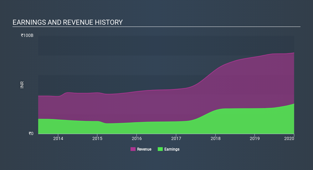 NSEI:SRTRANSFIN Income Statement May 15th 2020