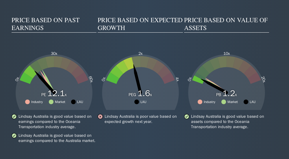 ASX:LAU Price Estimation Relative to Market, November 1st 2019