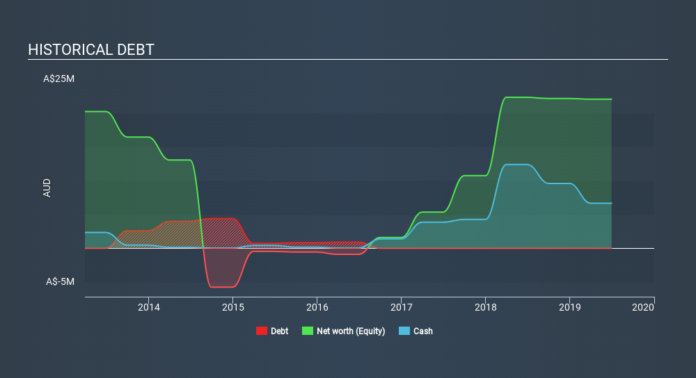 ASX:CLA Historical Debt, February 11th 2020