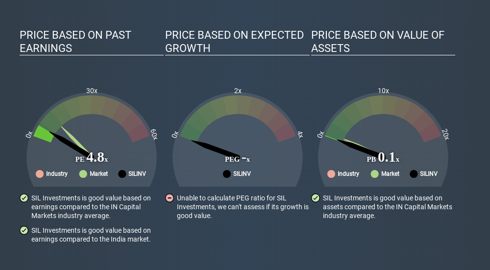 NSEI:SILINV Price Estimation Relative to Market June 22nd 2020