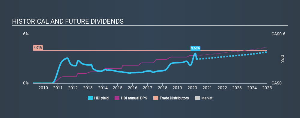 TSX:HDI Historical Dividend Yield April 11th 2020