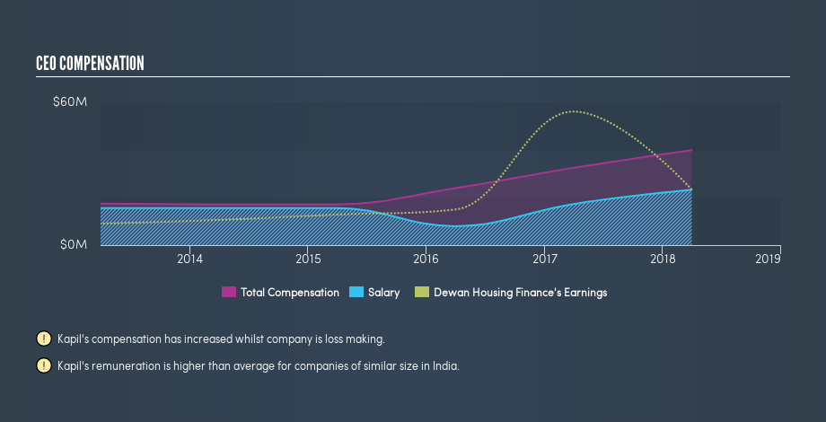 NSEI:DHFL CEO Compensation, August 31st 2019