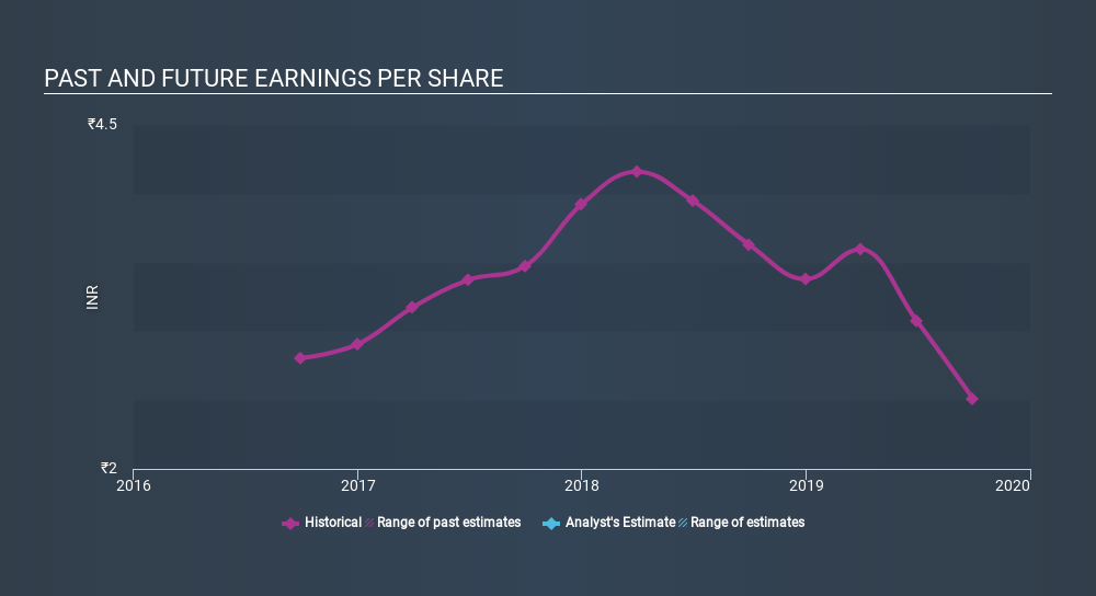 NSEI:MUNJALAU Past and Future Earnings, December 24th 2019