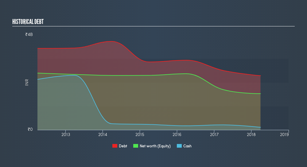 NSEI:RUCHINFRA Historical Debt, February 27th 2019