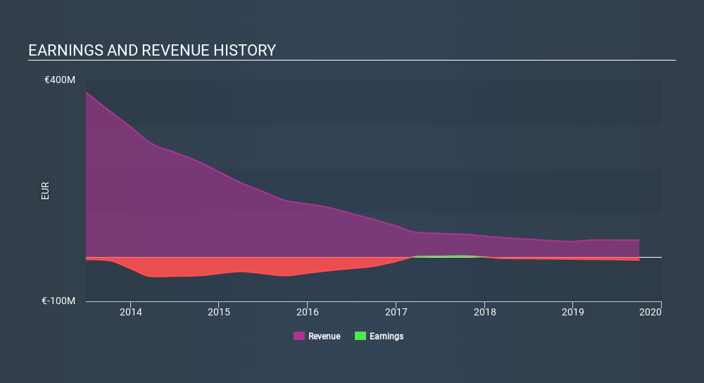 ENXTPA:AVT Income Statement May 25th 2020