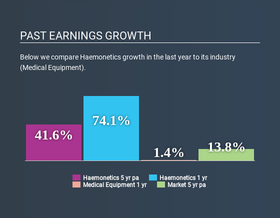 NYSE:HAE Past Earnings Growth April 17th 2020