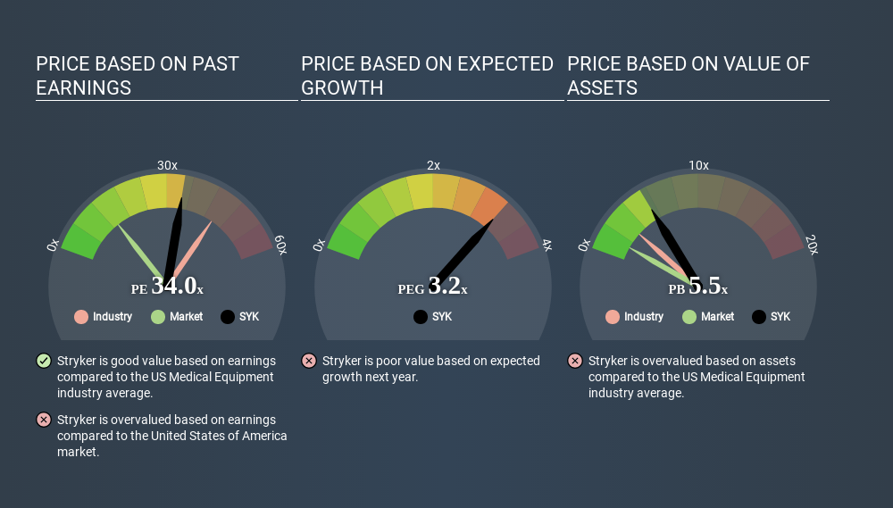NYSE:SYK Price Estimation Relative to Market April 20th 2020
