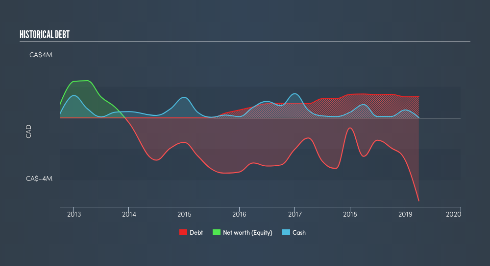 TSXV:GGM Historical Debt, August 31st 2019