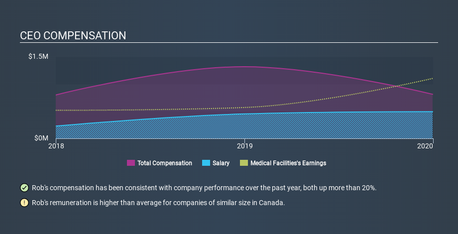 TSX:DR CEO Compensation May 7th 2020
