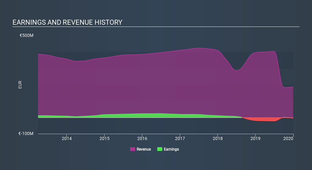 ENXTAM:BBED Income Statement, March 23rd 2020