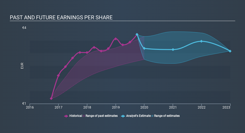 ENXTPA:EN Past and Future Earnings, December 2nd 2019
