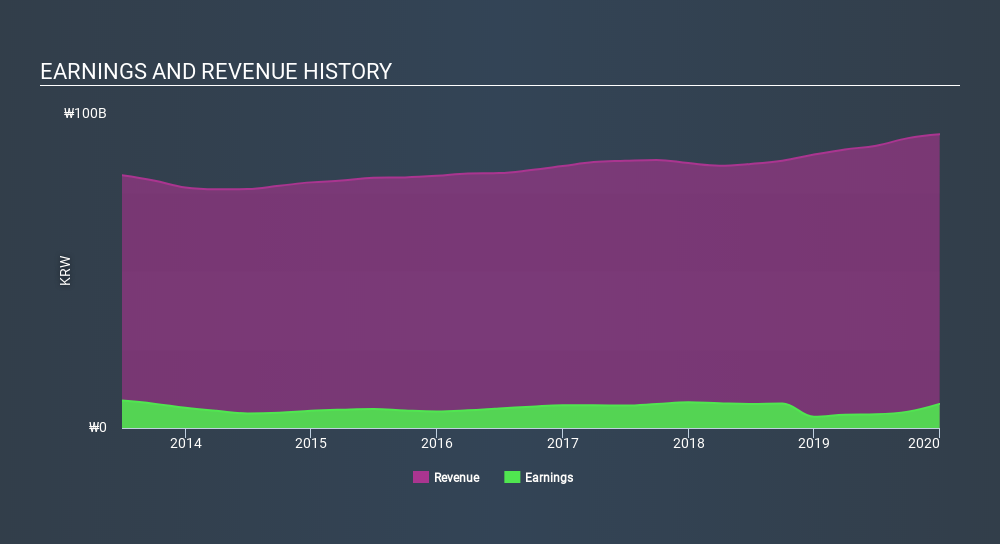 KOSDAQ:A040420 Income Statement April 17th 2020