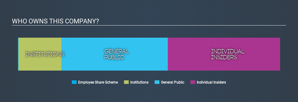 KOSDAQ:A040420 Ownership Summary April 17th 2020