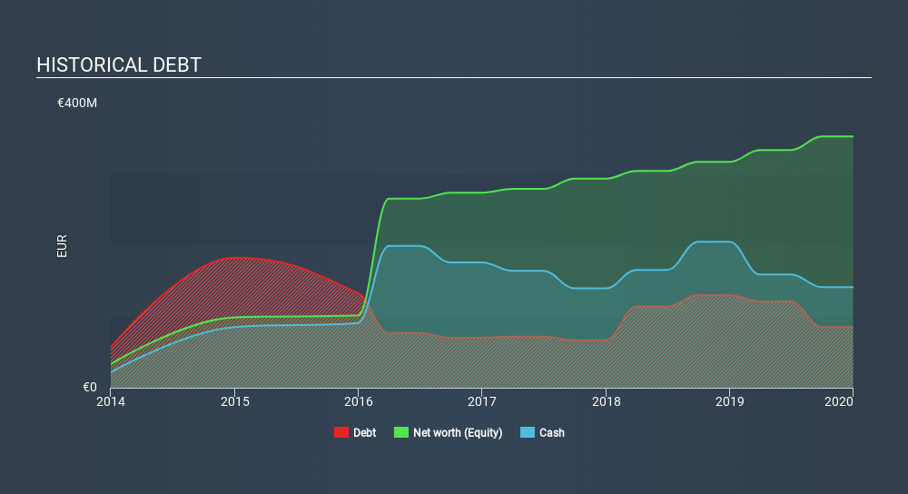 BME:DOM Historical Debt, March 4th 2020