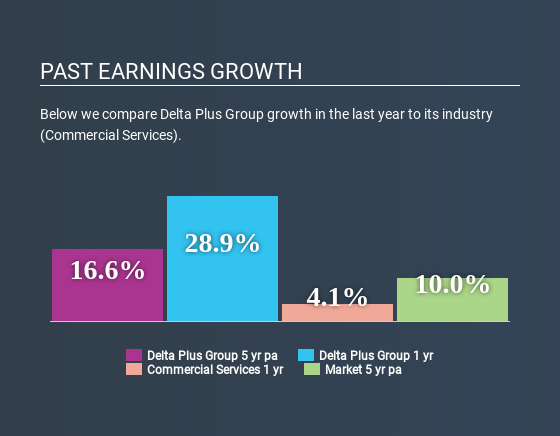 ENXTPA:DLTA Past Earnings Growth July 7th 2020