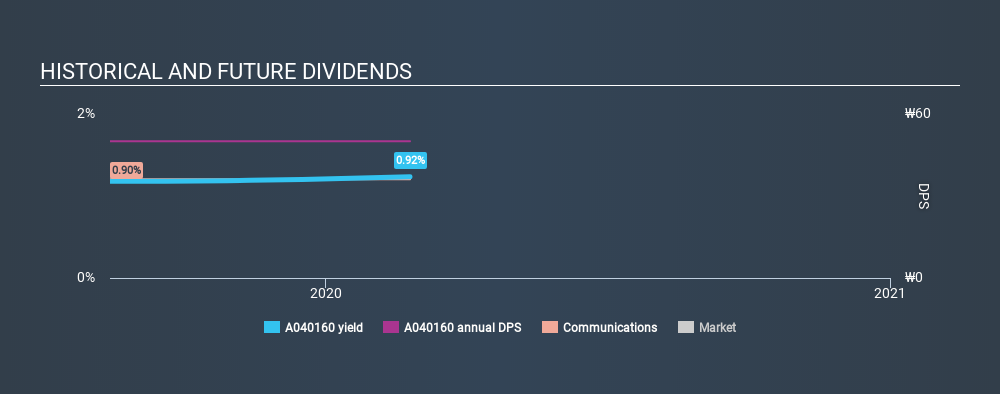 KOSDAQ:A040160 Historical Dividend Yield, February 25th 2020