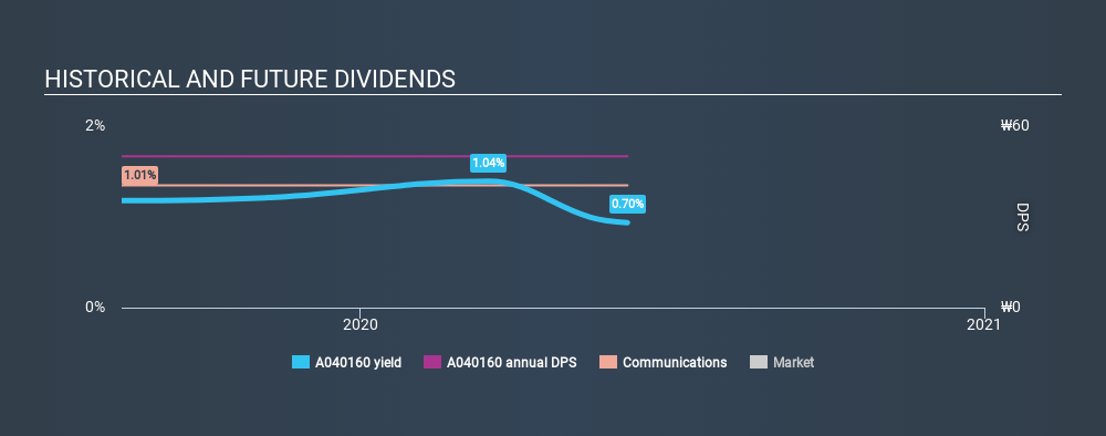 KOSDAQ:A040160 Historical Dividend Yield June 5th 2020