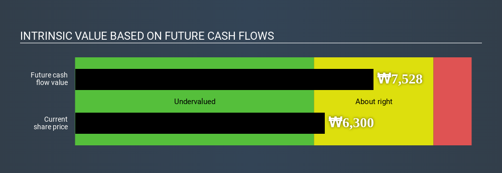 KOSDAQ:A040160 Intrinsic value June 21st 2020
