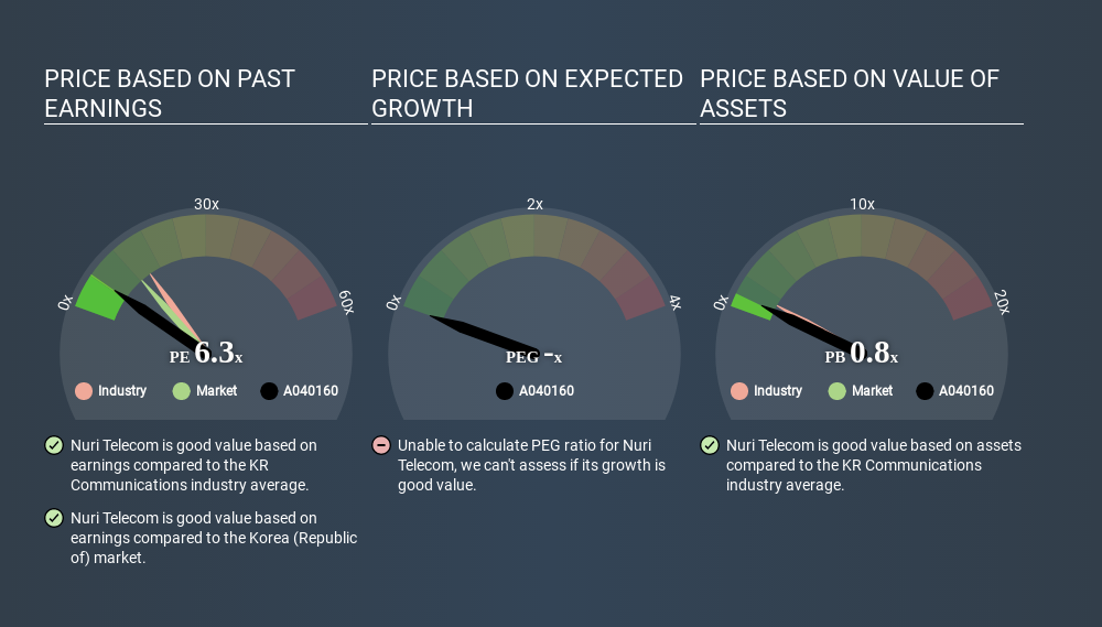 KOSDAQ:A040160 Price Estimation Relative to Market April 6th 2020