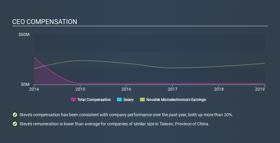 TSEC:3034 CEO Compensation May 28th 2020