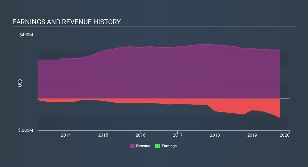 NYSE:STON Income Statement, March 3rd 2020