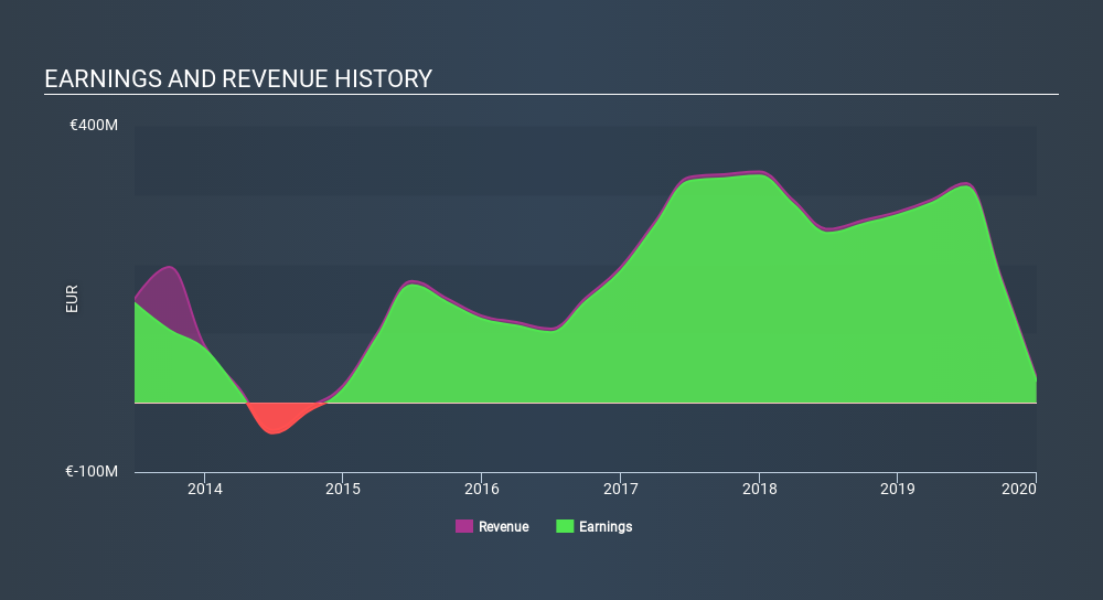 ENXTBR:SOLV Income Statement June 17th 2020