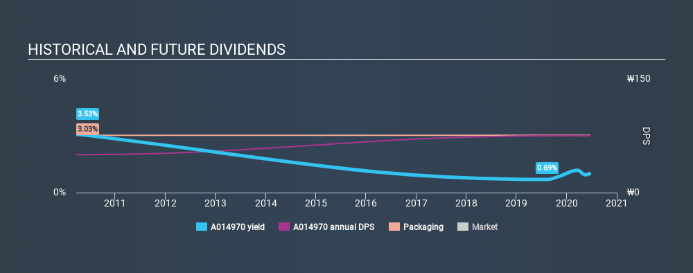 KOSDAQ:A014970 Historical Dividend Yield June 16th 2020