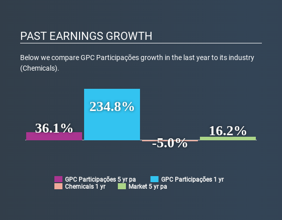 BOVESPA:GPCP3 Past Earnings Growth July 2nd 2020