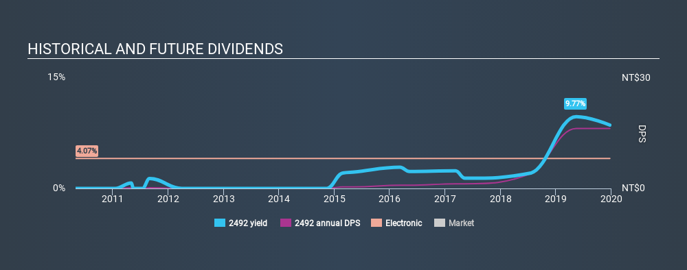 TSEC:2492 Historical Dividend Yield, December 22nd 2019