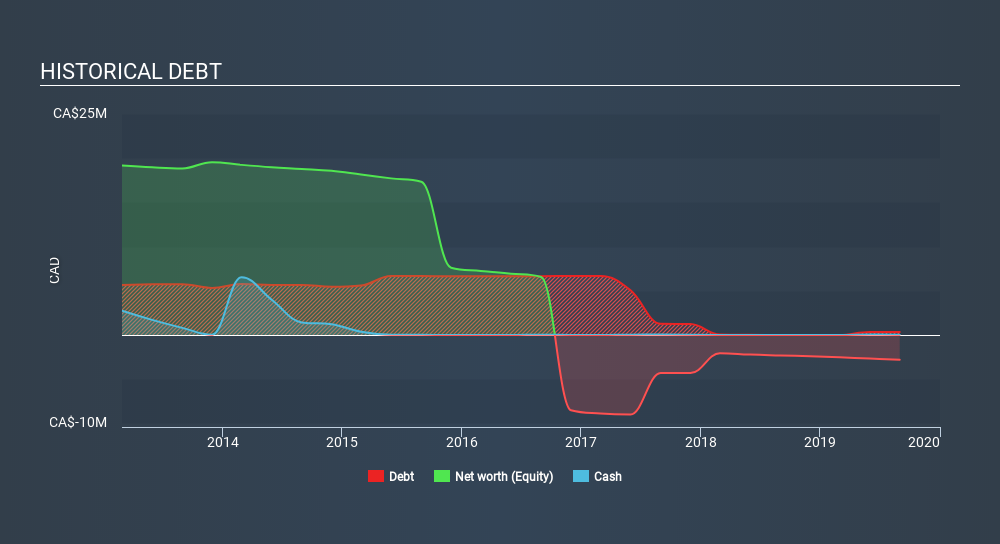 TSXV:ARH Historical Debt, February 23rd 2020