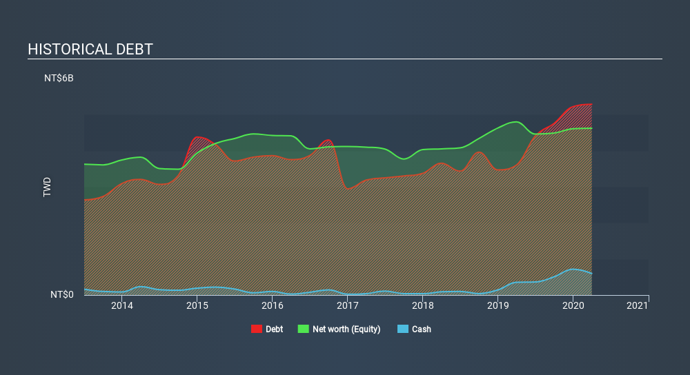 TSEC:5525 Historical Debt June 18th 2020