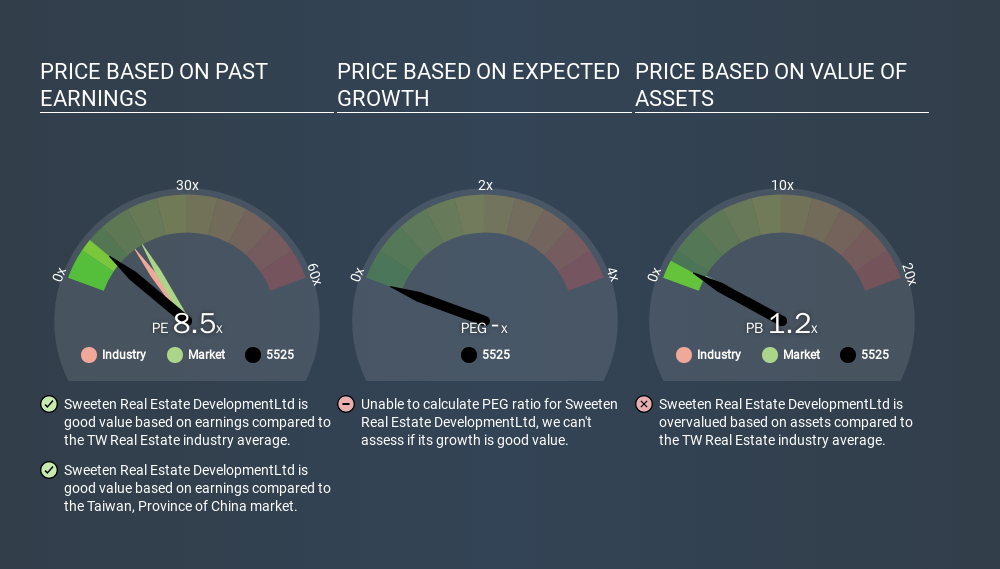 TSEC:5525 Price Estimation Relative to Market, January 27th 2020