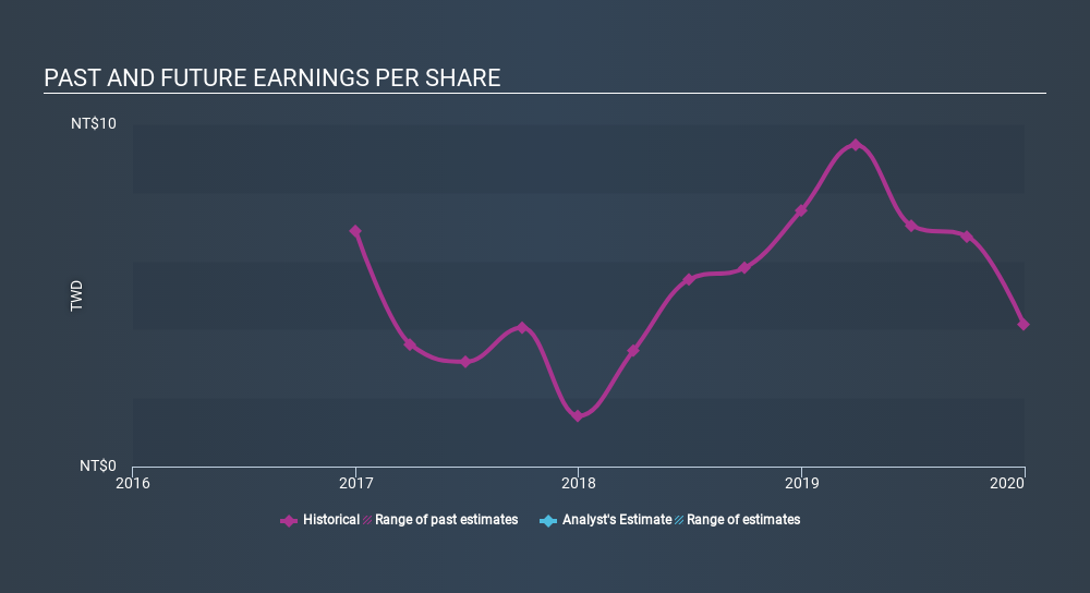 TSEC:1527 Past and Future Earnings April 29th 2020