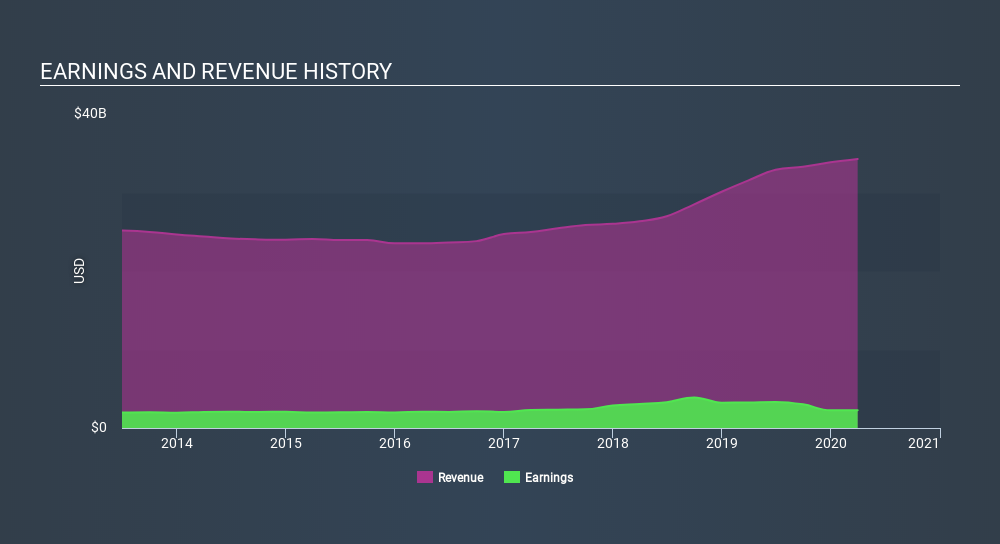 NYSE:NOC Income Statement June 22nd 2020