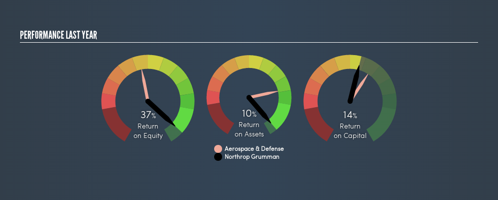 NYSE:NOC Past Revenue and Net Income, July 13th 2019