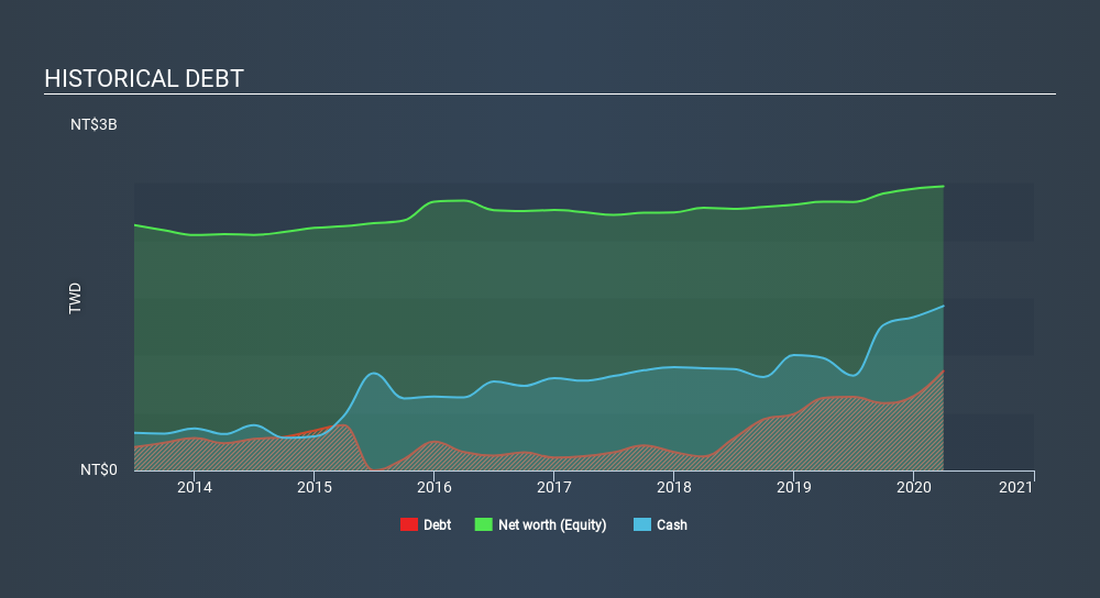 GTSM:6234 Historical Debt June 18th 2020