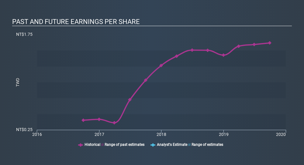TSEC:9935 Past and Future Earnings, January 23rd 2020
