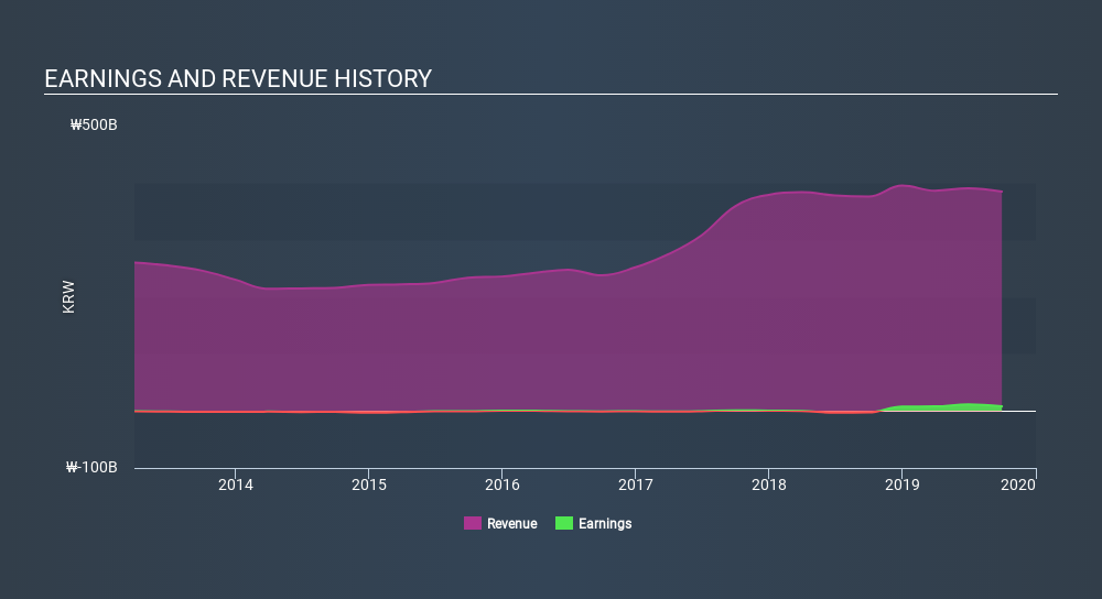 KOSDAQ:A065950 Income Statement, January 6th 2020