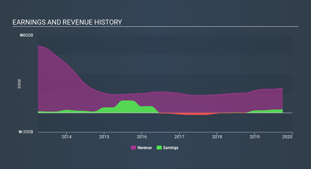 KOSDAQ:A042420 Income Statement, January 2nd 2020