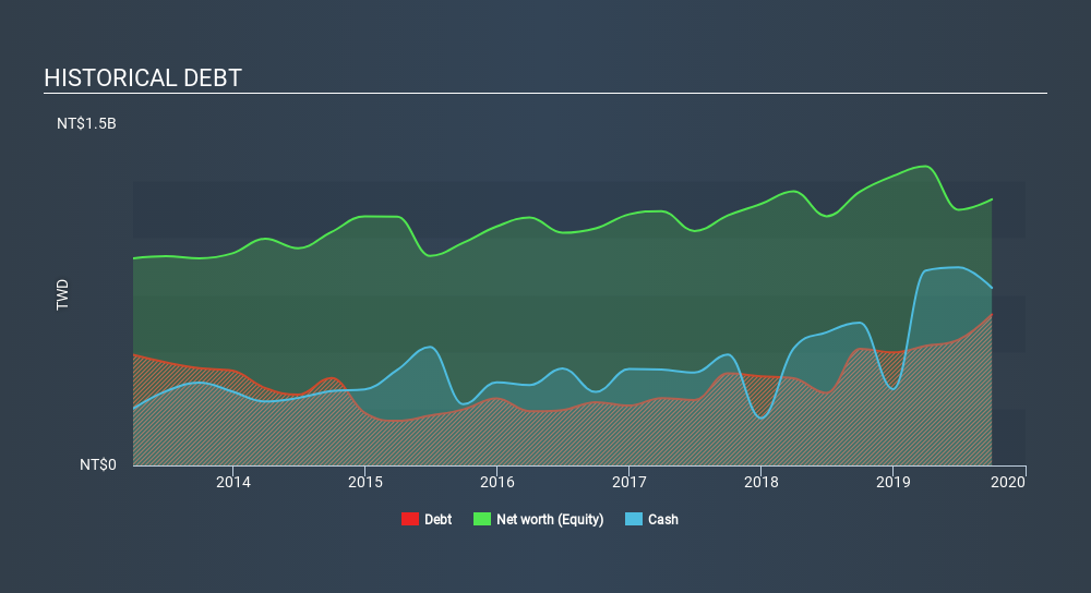 GTSM:5015 Historical Debt, March 10th 2020