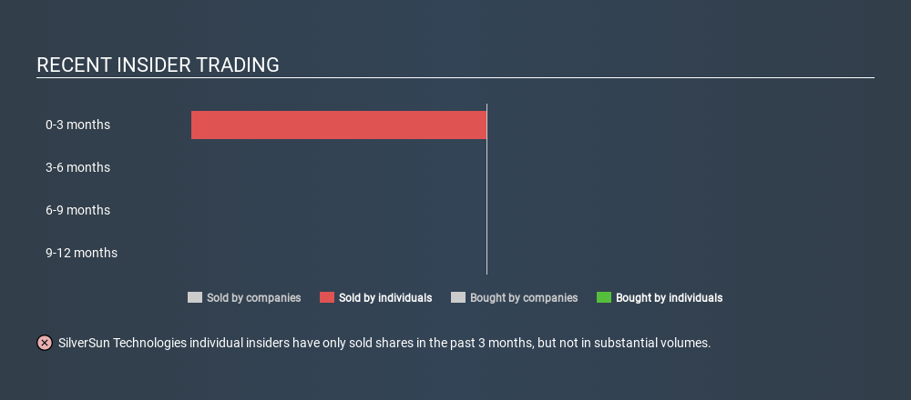 NasdaqCM:SSNT Recent Insider Trading June 12th 2020