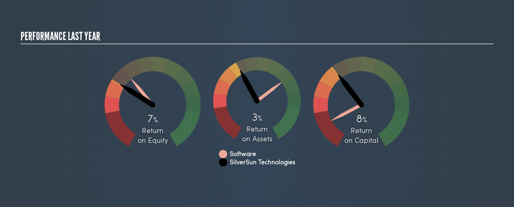 NasdaqCM:SSNT Past Revenue and Net Income, July 25th 2019