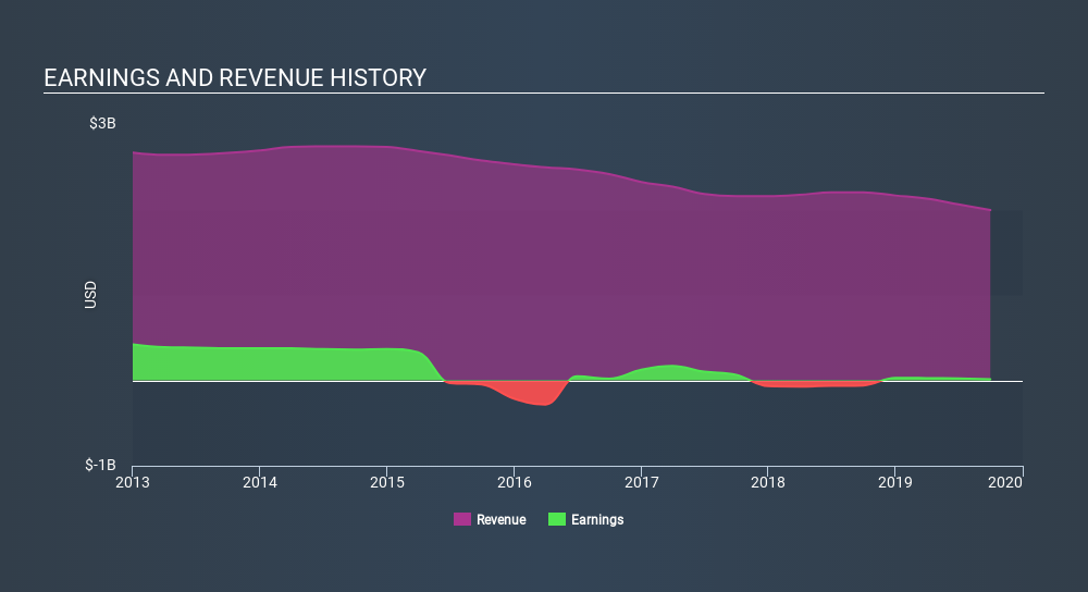 NYSE:TDC Income Statement, December 11th 2019