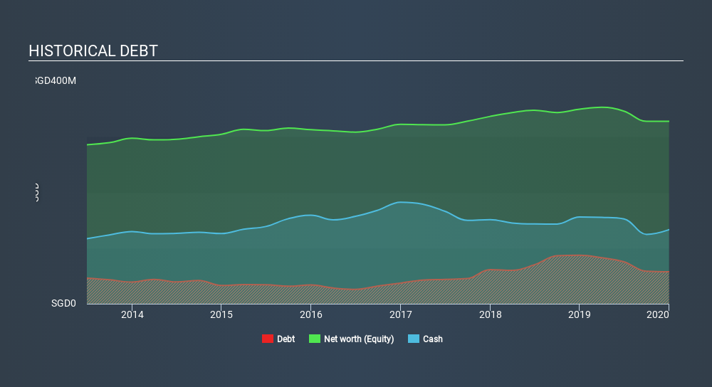 SGX:DM0 Historical Debt June 15th 2020