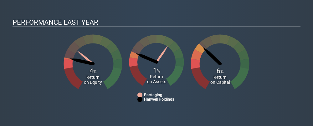 SGX:DM0 Past Revenue and Net Income May 25th 2020