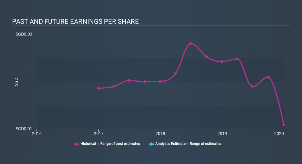 SGX:DM0 Past and Future Earnings May 4th 2020