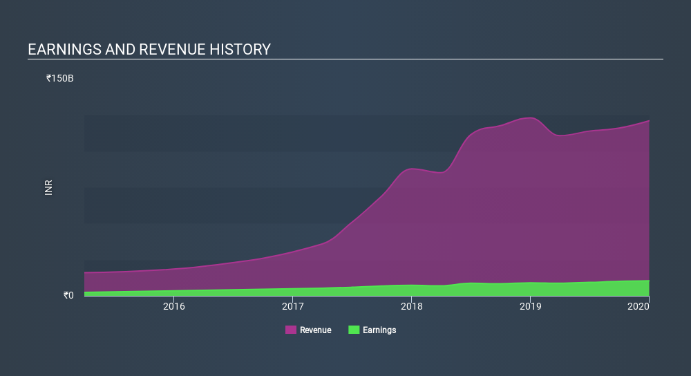 NSEI:ABCAPITAL Income Statement April 30th 2020