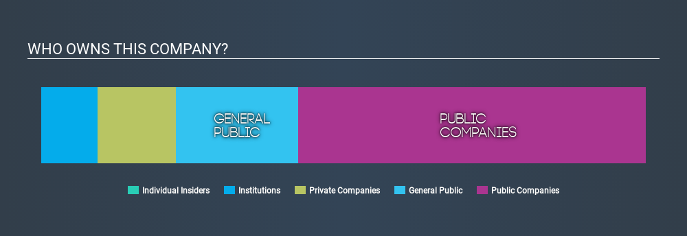 NSEI:ABCAPITAL Ownership Summary April 30th 2020
