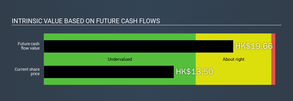 SEHK:175 Intrinsic value, February 10th 2020