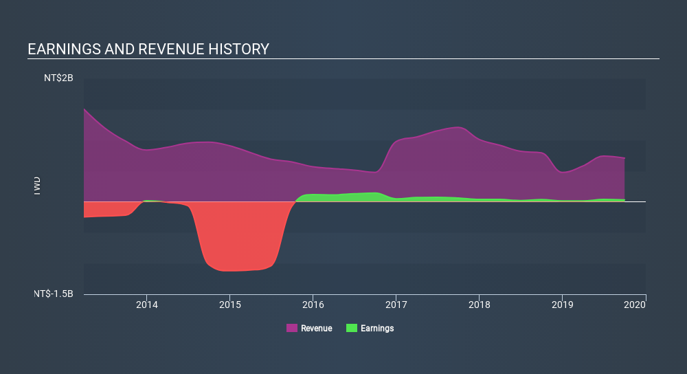 TSEC:1456 Income Statement, February 9th 2020